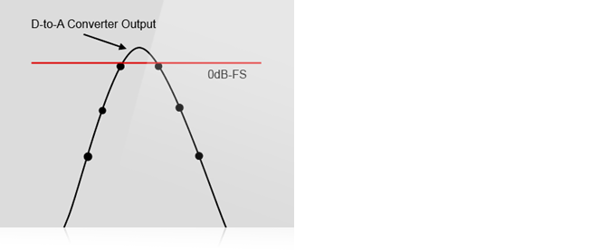 Inter-sample Peak Limiting