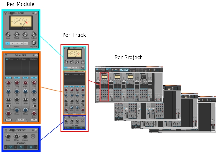 Per Module Per Track Per Project