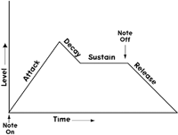 The four segments of an amplitude envelope
