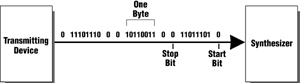 MIDI data is transmitted using a 10-bit packet that includes a start and stop bit