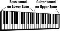 A MIDI keyboard split into two zones