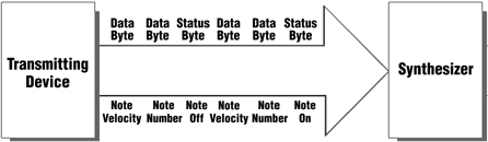 The MIDI message Note On is followed by two data bytes, as is the Note Off message
