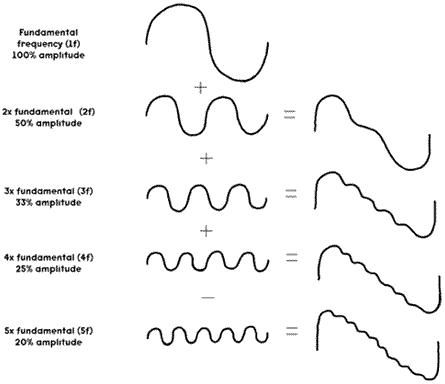 Vibrations occurring at different frequencies are added together to form a complex tone