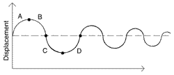 The vibration pattern of a plucked string over time.