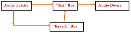 Flow chart with reverb bus